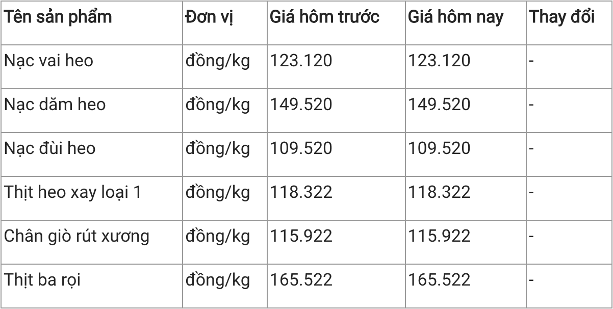 Giá thịt heo hôm nay 242 Điều chỉnh tăng 2000  5000 đồngkg